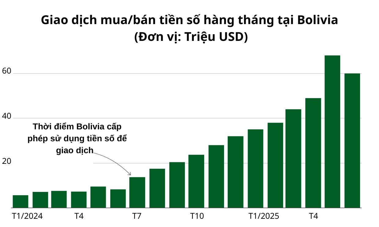 Lo sợ tiền để trong két bị “bay hơi" giá trị, quốc gia 10 triệu dân đời thường hóa bitcoin: Chuyên gia cảnh báo rủi ro từ “chủ nghĩa thực dân tiền số”- Ảnh 6.