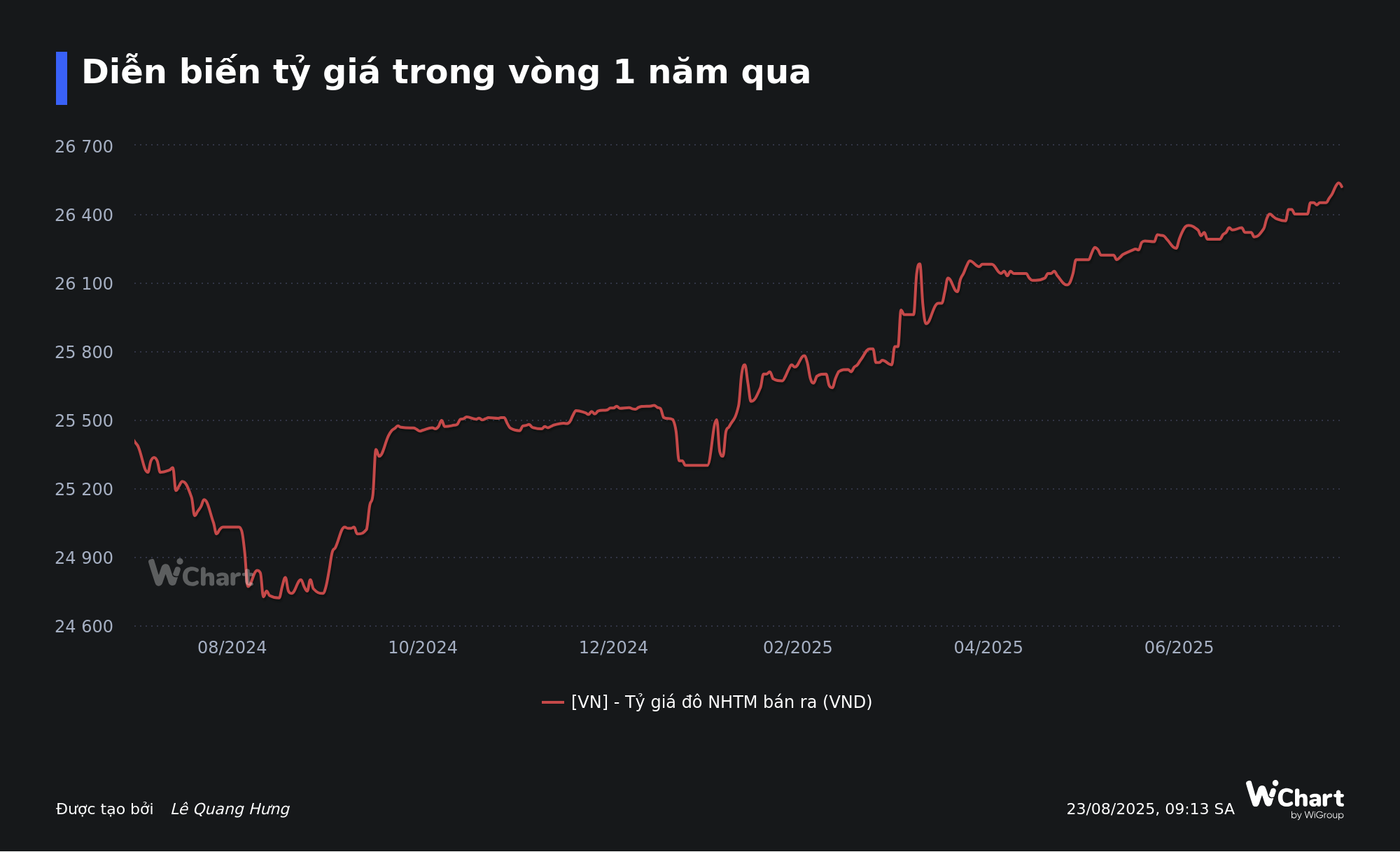Ngân hàng Nhà nước triển khai biện pháp can thiệp, tỷ giá USD lập tức hạ nhiệt - Ảnh 1.