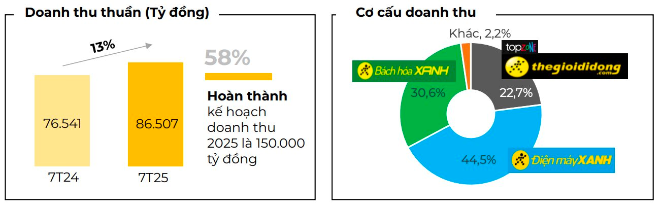 Thế giới Di động của ông Nguyễn Đức Tài thu hơn 86.700 tỷ sau 7 tháng, tăng tốc hiện diện Bách Hóa Xanh- Ảnh 2.