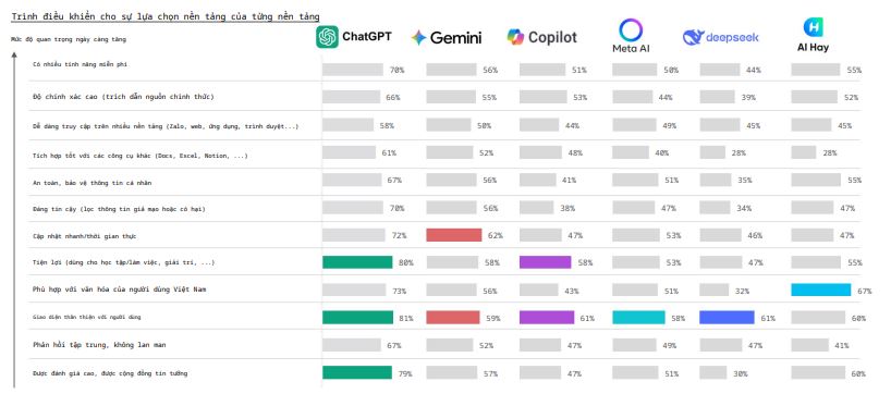 Một AI nội địa bất ngờ vượt mặt Deepseek, Gemini: "Ăn đứt" ở khoản làm hài lòng người Việt - Ảnh 5.