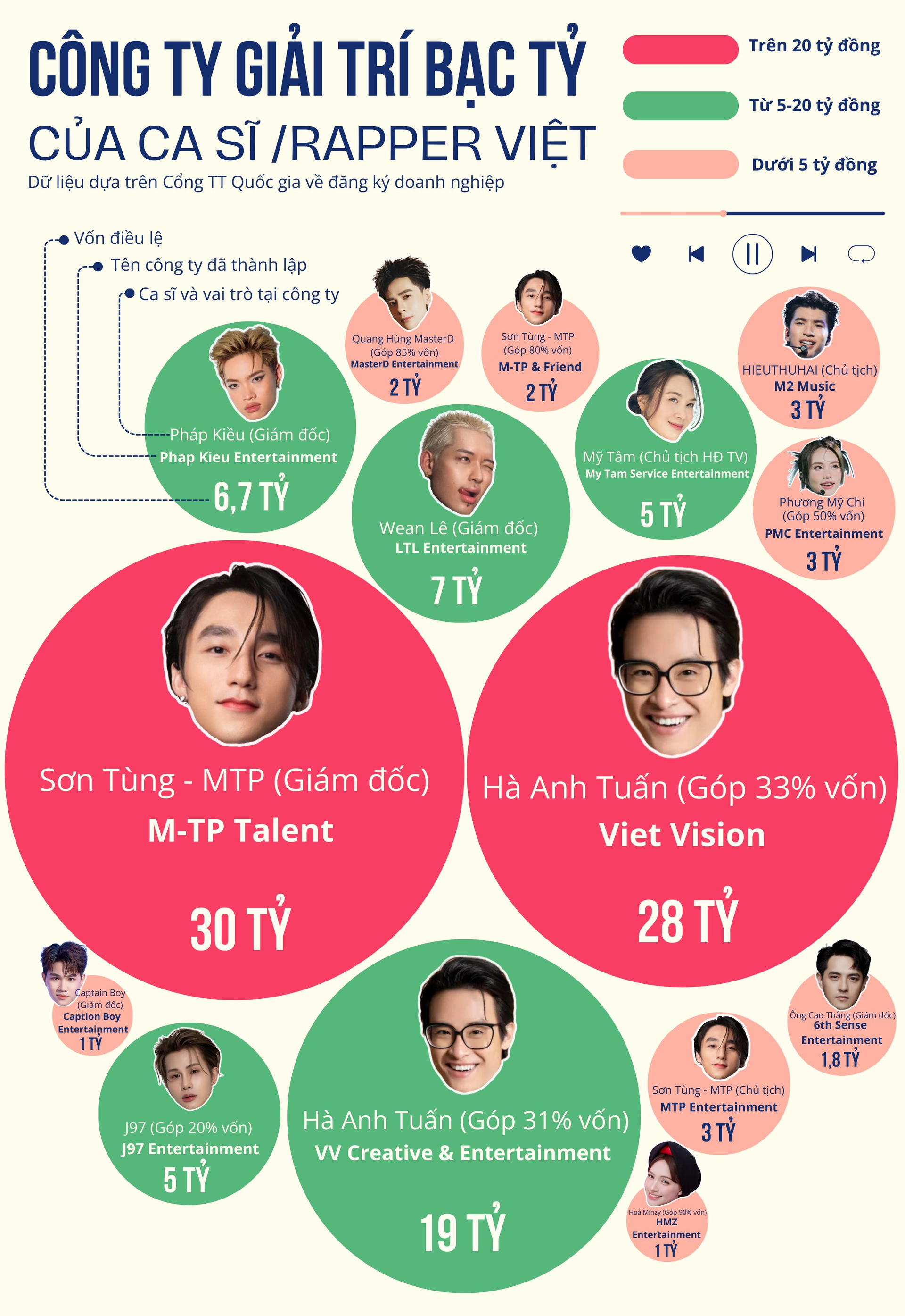 Cuộc đua mở loạt công ty bạc tỷ của ca sĩ, rapper Việt: Người sinh năm 2001 đã là giám đốc, 1 “ông trùm” đều đặn mỗi năm thành lập 1 doanh nghiệp- Ảnh 3.