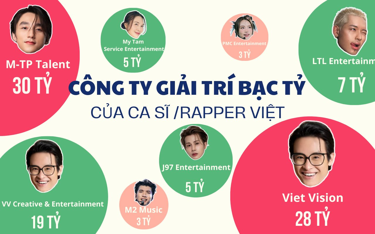 Cuộc đua mở loạt công ty bạc tỷ của ca sĩ, rapper Việt: Người sinh năm 2001 đã là giám đốc, 1 “ông trùm” đều đặn mỗi năm thành lập 1 doanh nghiệp- Ảnh 1.