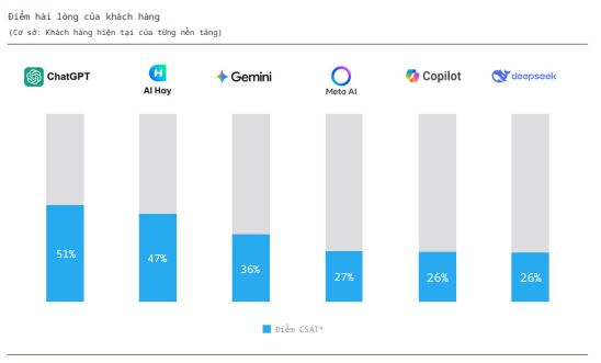 Một AI nội địa bất ngờ vượt mặt Deepseek, Gemini: "Ăn đứt" ở khoản làm hài lòng người Việt - Ảnh 4.