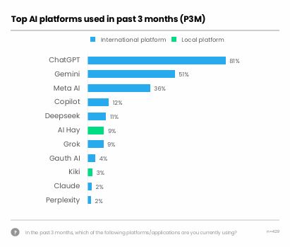 Một AI nội địa bất ngờ vượt mặt Deepseek, Gemini: "Ăn đứt" ở khoản làm hài lòng người Việt - Ảnh 3.