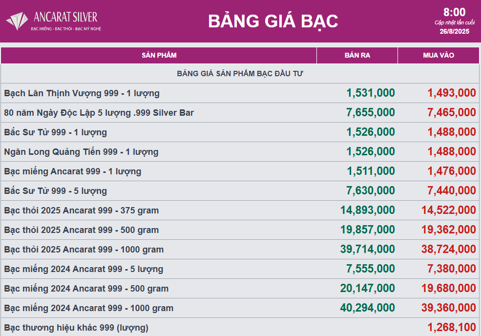 Giá bạc quay đầu giảm nhẹ - Ảnh 2.