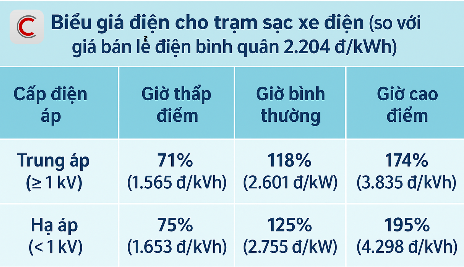 Tham vọng 150.000 trạm sạc của tỷ phú Phạm Nhật Vượng đối diện với đề xuất giá điện mới từ Bộ Công thương - Ảnh 2.