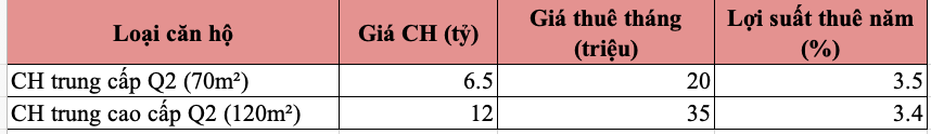 Bỏ 12 tỷ mua căn hộ cao cấp, cho thuê được 35 triệu đồng/tháng, lợi suất chỉ 3%/năm thấp hơn lãi suất tiền gửi: Vì sao nhiều người vẫn chấp nhận? 1 Bỏ 12 tỷ mua căn hộ cao cấp, cho thuê được 35 triệu đồng/tháng, lợi suất chỉ 3%/năm thấp hơn lãi suất tiền gửi: Vì sao nhiều người vẫn chấp nhận? - Ảnh 1.