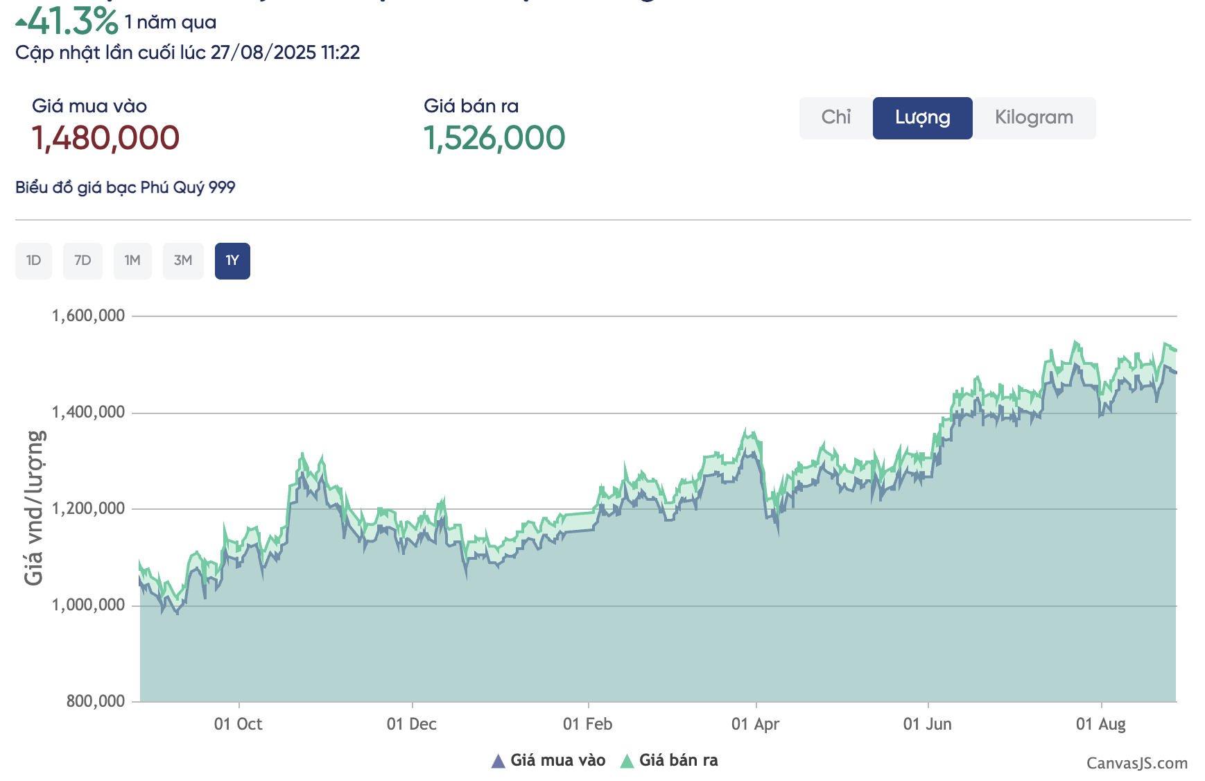 Đầu tư bạc ngày càng bùng nổ tại Việt Nam - Ảnh 2.