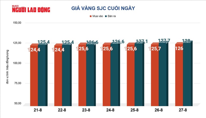 Giá vàng hôm nay 28-8: Tiếp tục tăng- Ảnh 2. Giá vàng hôm nay 28-8: Tiếp tục tăng- Ảnh 2.