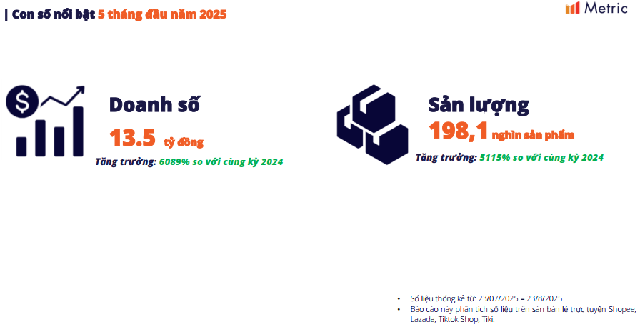 Choáng: Chỉ trong một tháng, doanh số các sàn TMĐT tăng trưởng 6089%, sản lượng tăng 5115% so với cùng kỳ 2024 - Ảnh 2.