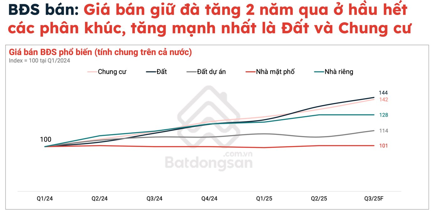 Hậu sáp nhập, mức độ quan tâm bất động sản bỗng tăng mạnh, dòng tiền đang đổ vào phân khúc nào? 4 Hậu sáp nhập, mức độ quan tâm bất động sản bỗng tăng mạnh, dòng tiền đang đổ vào phân khúc nào?