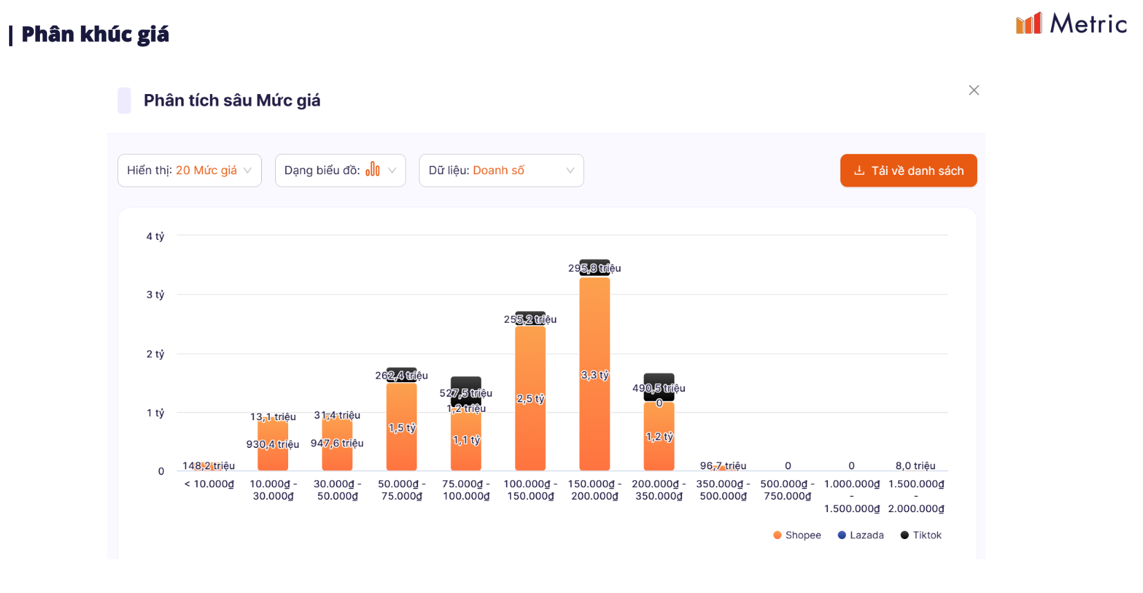 Choáng: Chỉ trong một tháng, doanh số các sàn TMĐT tăng trưởng 6089%, sản lượng tăng 5115% so với cùng kỳ 2024 - Ảnh 3.