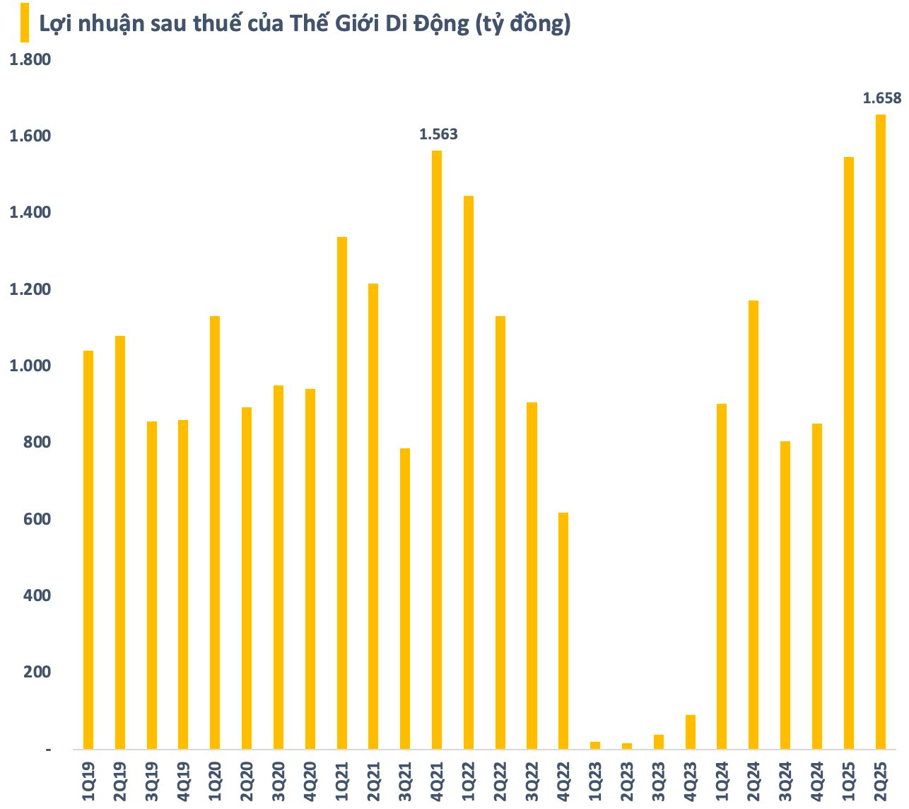 Vốn hóa Thế Giới Di Động (MWG) lập kỷ lục mới sau khi hé lộ loạt kế hoạch khủng- Ảnh 3.