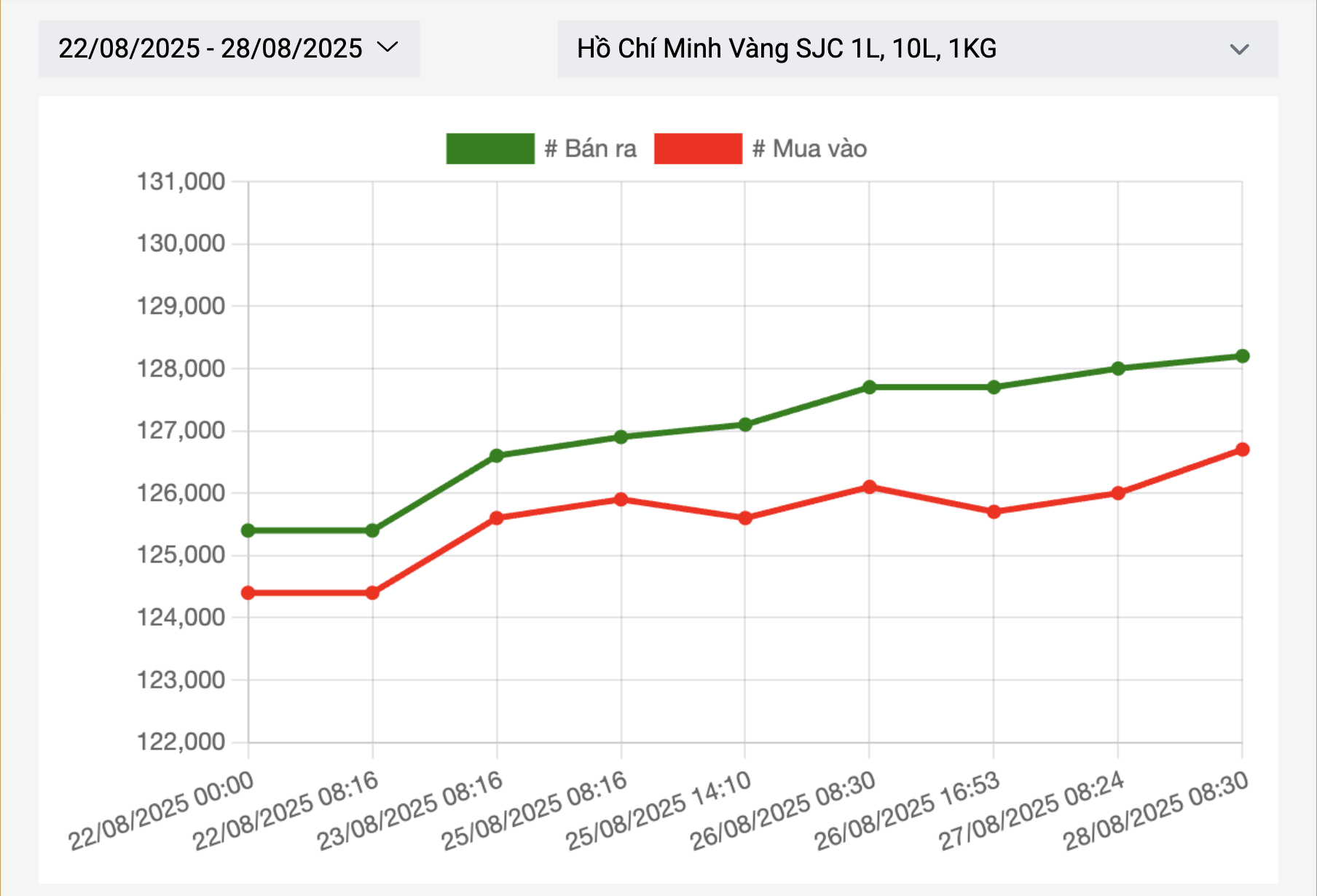 Giá vàng miếng SJC tiếp tục lập đỉnh mới trong sáng 28-8- Ảnh 2.