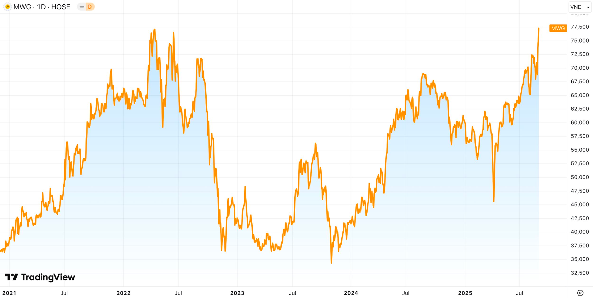Vốn hóa Thế Giới Di Động (MWG) lập kỷ lục mới sau khi hé lộ loạt kế hoạch khủng- Ảnh 2.
