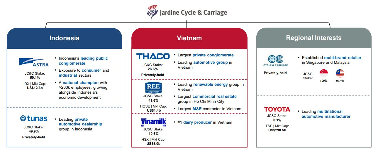 Tập đoàn chi hàng tỷ USD vào Thaco, Vinamilk, REE báo lãi ròng nửa đầu năm 2025 giảm 23%: Thị trường Việt Nam tỏa sáng, lãi từ REE tăng gần 50%- Ảnh 4.