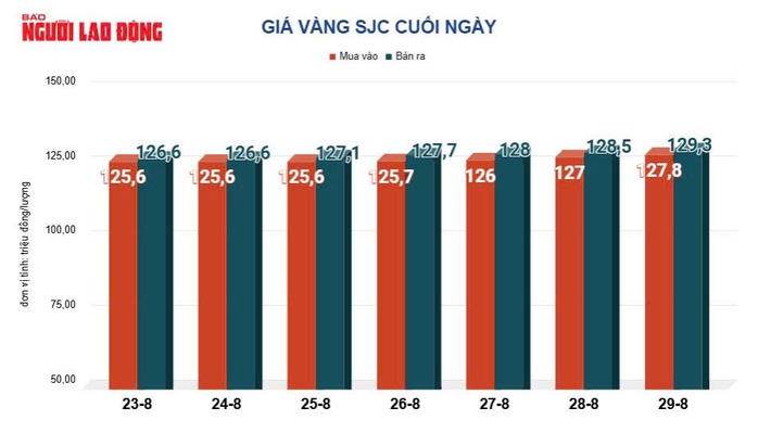 Giá vàng hôm nay 30-8: Tăng rất mạnh- Ảnh 2. Giá vàng hôm nay 30-8: Tăng rất mạnh- Ảnh 2.