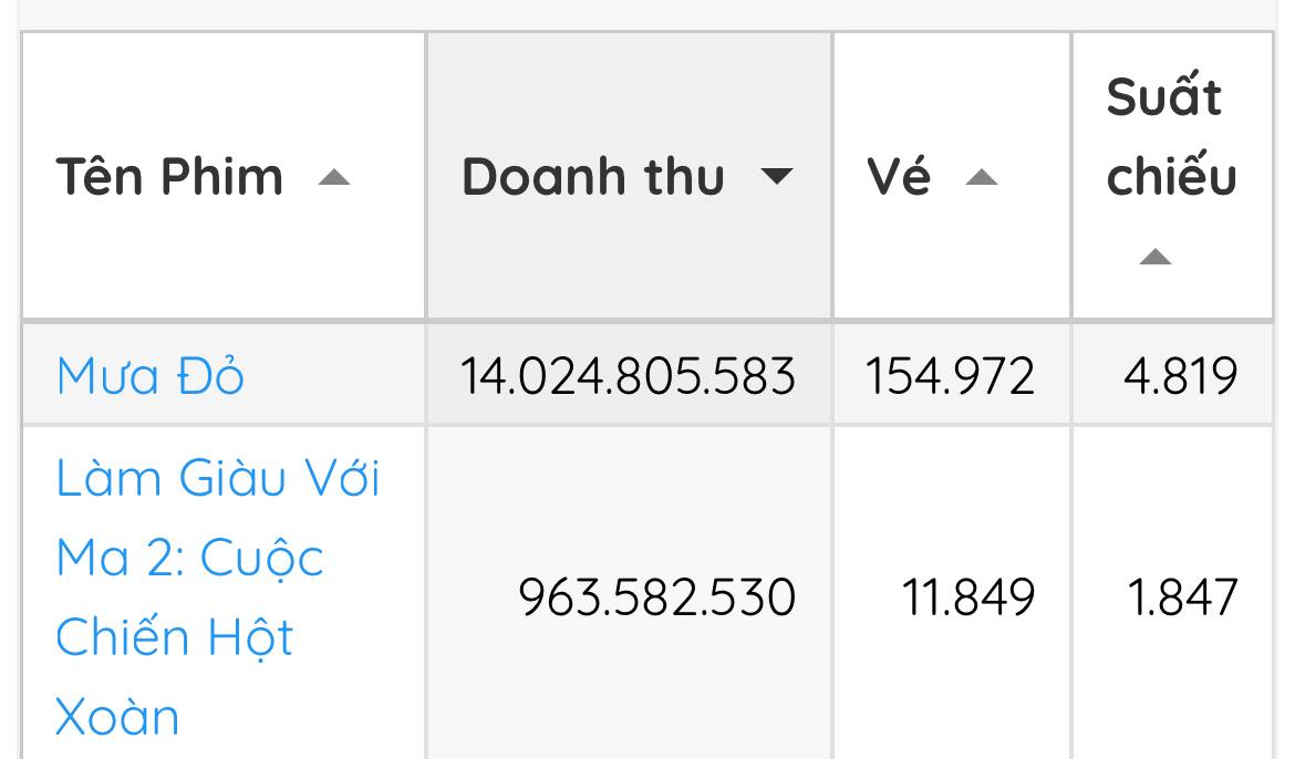 Phim của Hoài Linh mới chiếu đã flop thảm: Doanh thu kém Mưa Đỏ 14 lần, MXH không ai nhắc- Ảnh 2. Phim của Hoài Linh mới chiếu đã flop thảm: Doanh thu kém Mưa Đỏ 14 lần, MXH không ai nhắc- Ảnh 2.