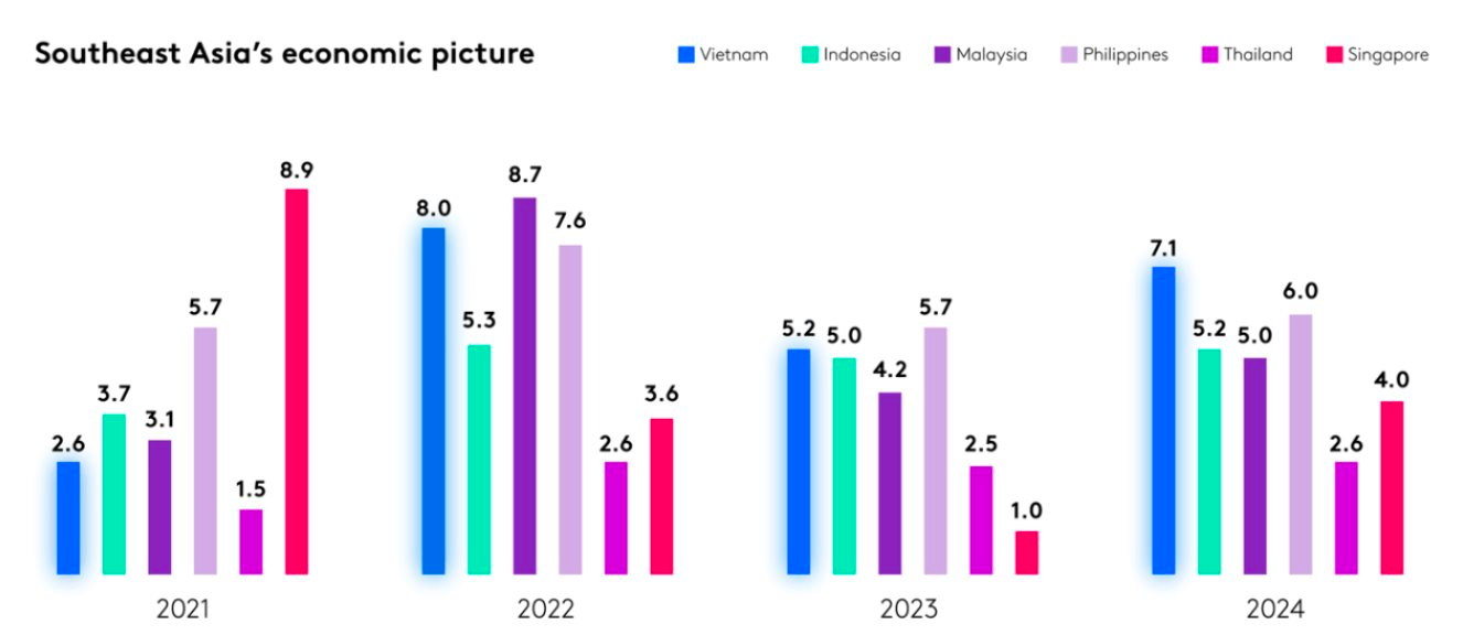 Kinh tế Việt Nam dự báo sẽ vượt Singapore, Thái Lan… mở ra cơ hội lớn cho ngành bán lẻ, song doanh nghiệp đang phải đối mặt với “cú đấm kép”- Ảnh 3.