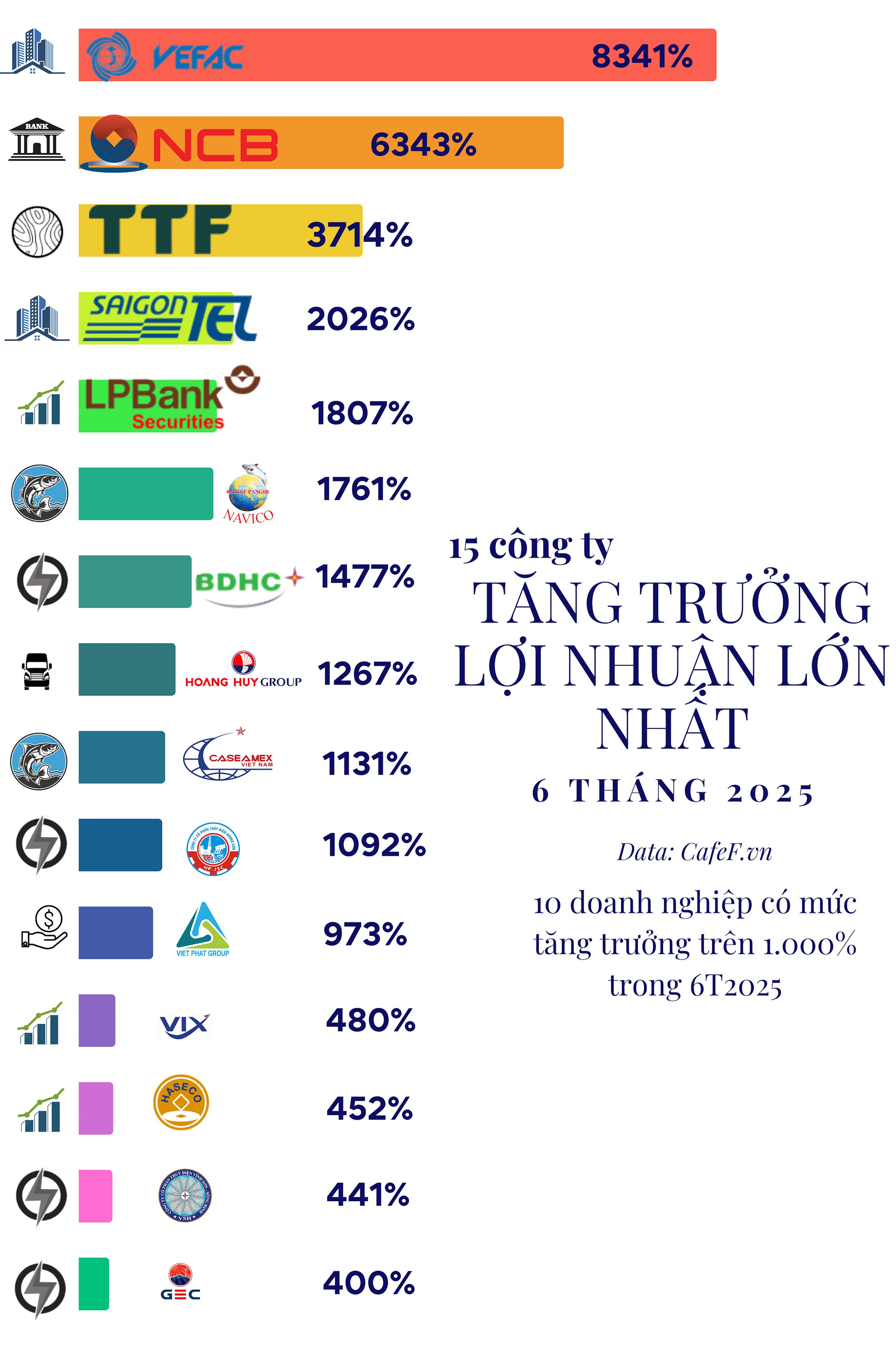 15 công ty tăng trưởng lợi nhuận 'khủng' nhất 6T2025: Đứng đầu là doanh nghiệp của tỷ phú Phạm Nhật Vượng, ngành điện góp mặt nhiều nhất- Ảnh 2.