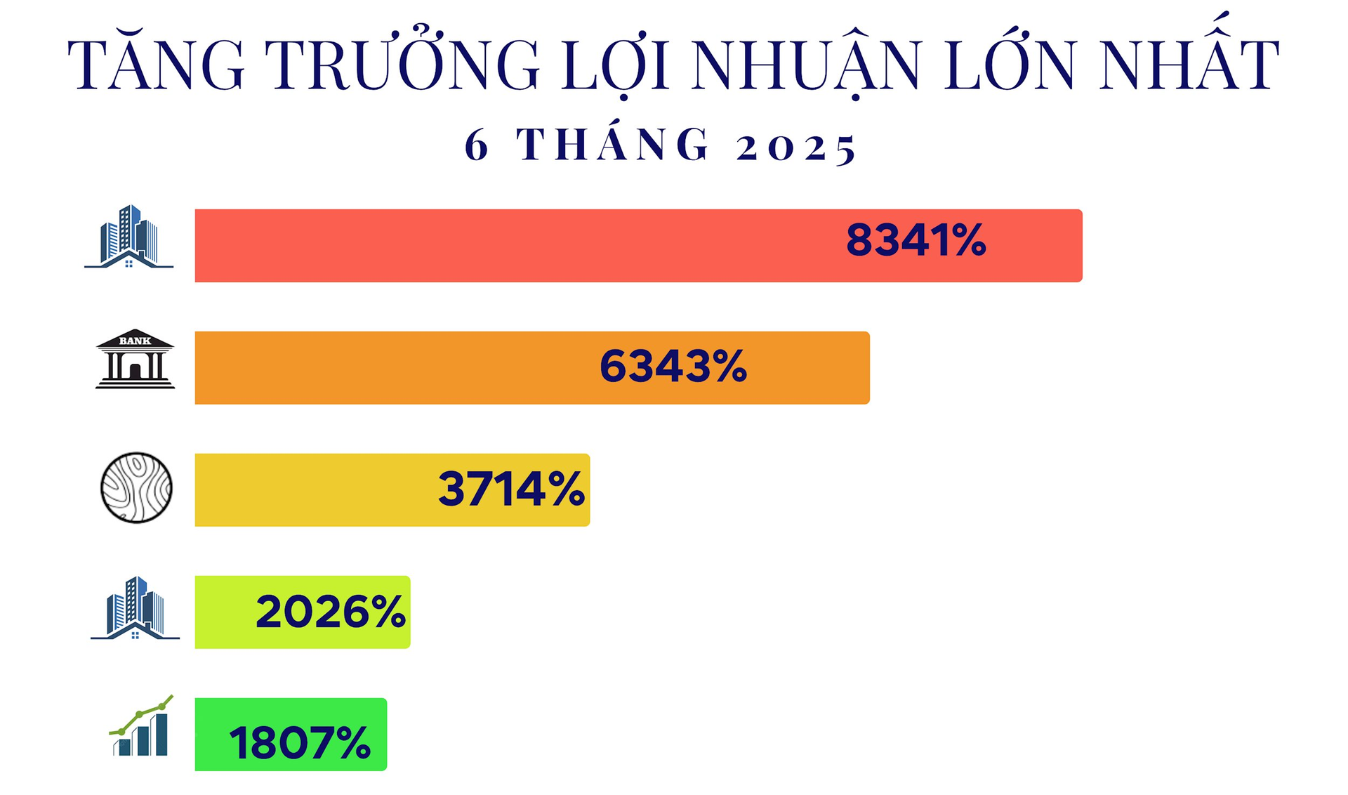 15 công ty tăng trưởng lợi nhuận 'khủng' nhất 6T2025: Đứng đầu là doanh nghiệp của tỷ phú Phạm Nhật Vượng, ngành điện góp mặt nhiều nhất- Ảnh 1.