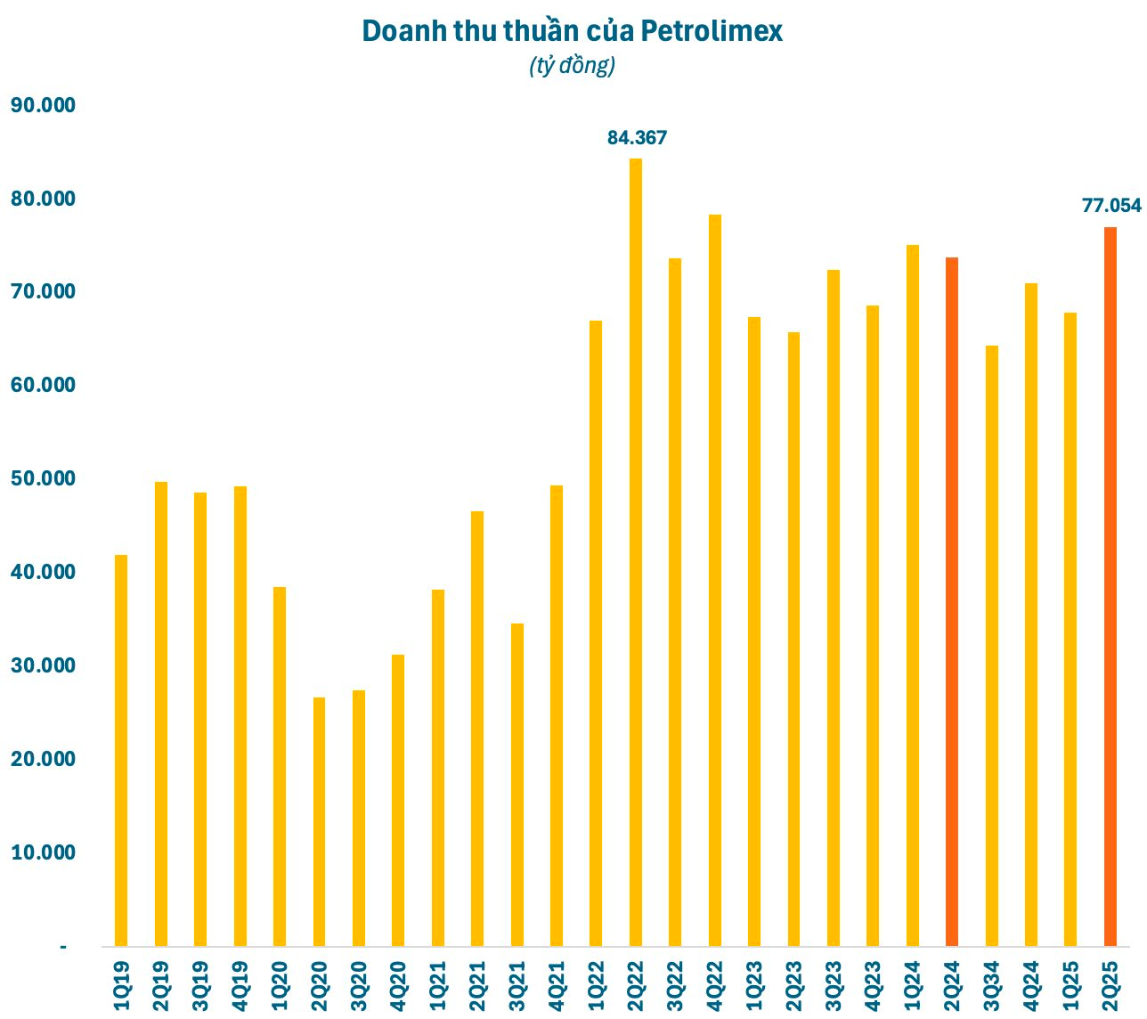 Một doanh nghiệp có doanh thu vượt xa Vingroup, gấp đôi Thế Giới Di Động, Hòa Phát, Vietnam Airlines…- Ảnh 2.