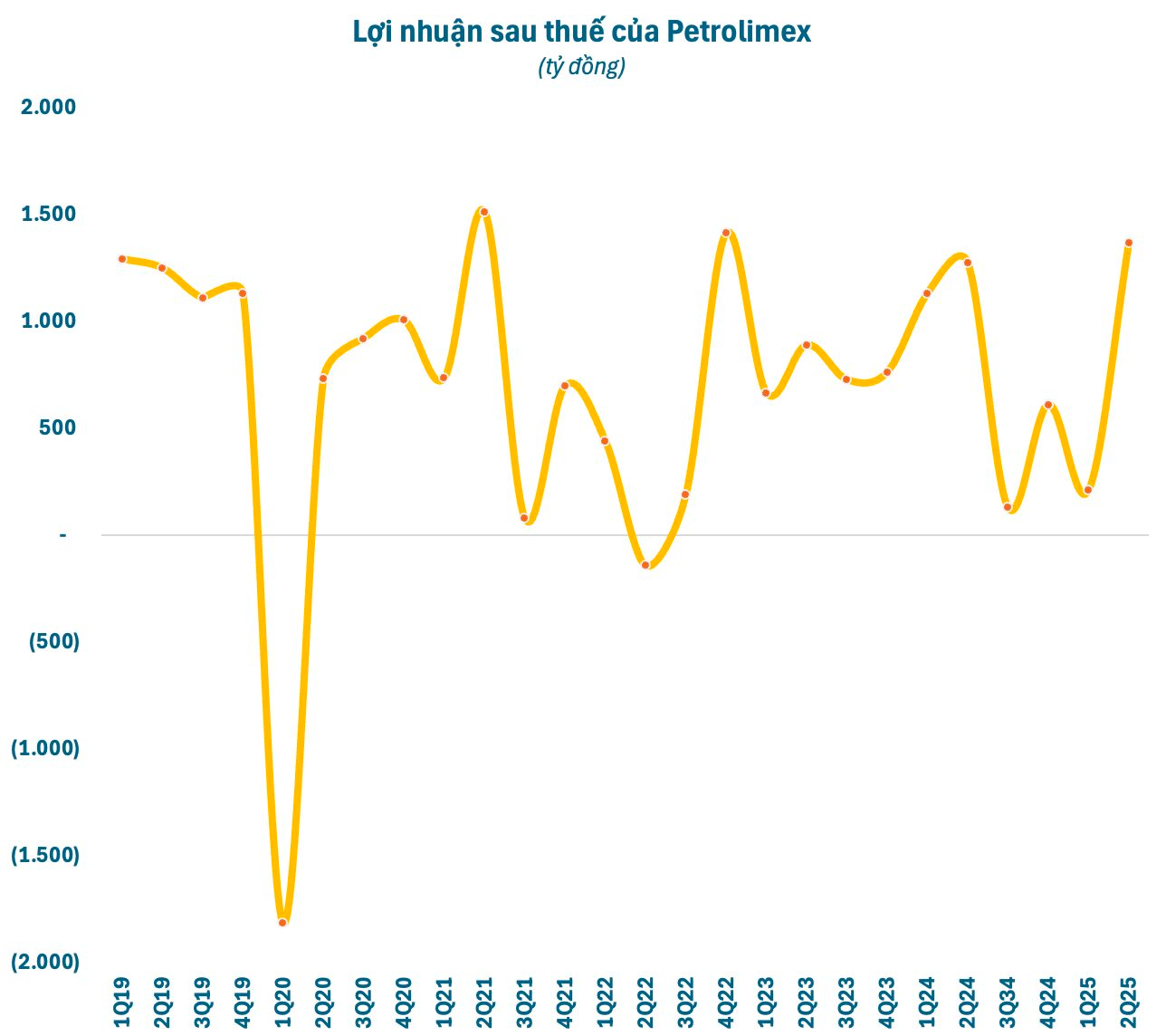 Một doanh nghiệp có doanh thu vượt xa Vingroup, gấp đôi Thế Giới Di Động, Hòa Phát, Vietnam Airlines…- Ảnh 3.