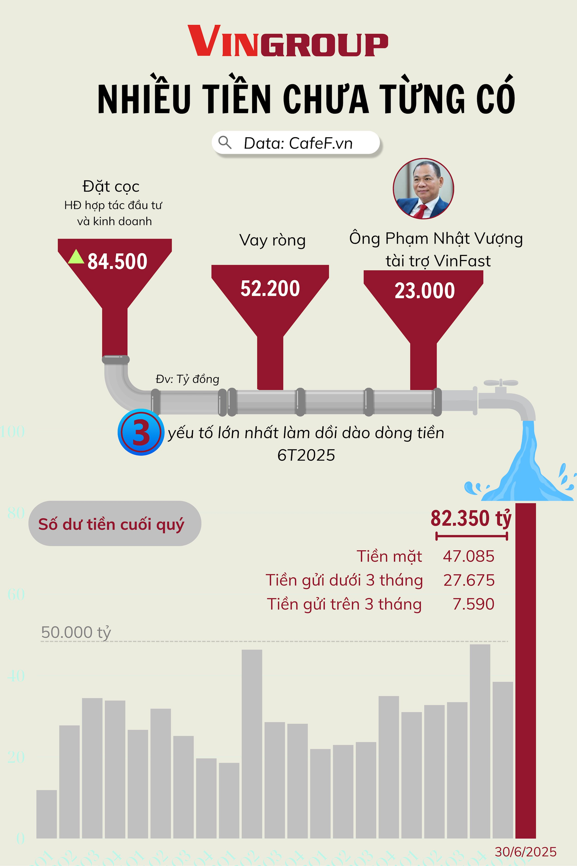 Vingroup nhiều tiền chưa từng có: Cầm hơn 82.000 tỷ đồng 'tiền tươi', tổng tài sản áp sát mốc 1 triệu tỷ đồng- Ảnh 2.