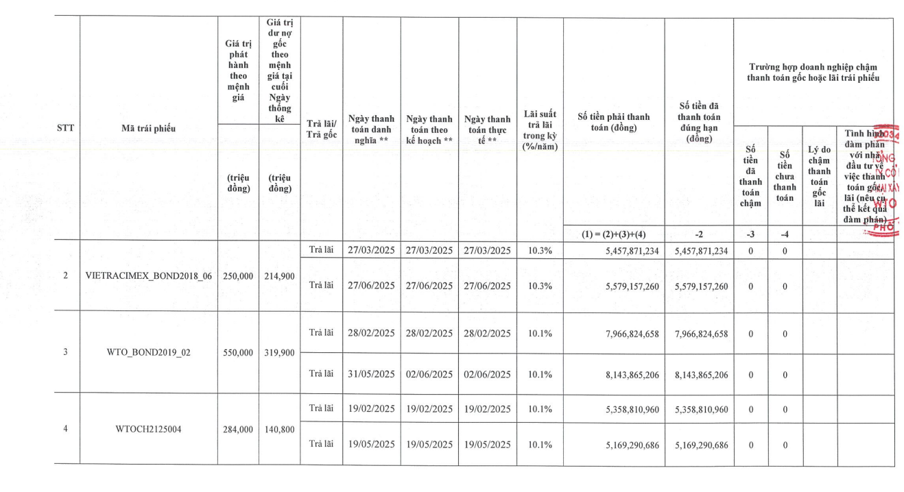 WTO thanh toán lãi cho 13 lô trái phiếu có giá trị phát hành gần 3.000 tỷ đồng - Ảnh 1.