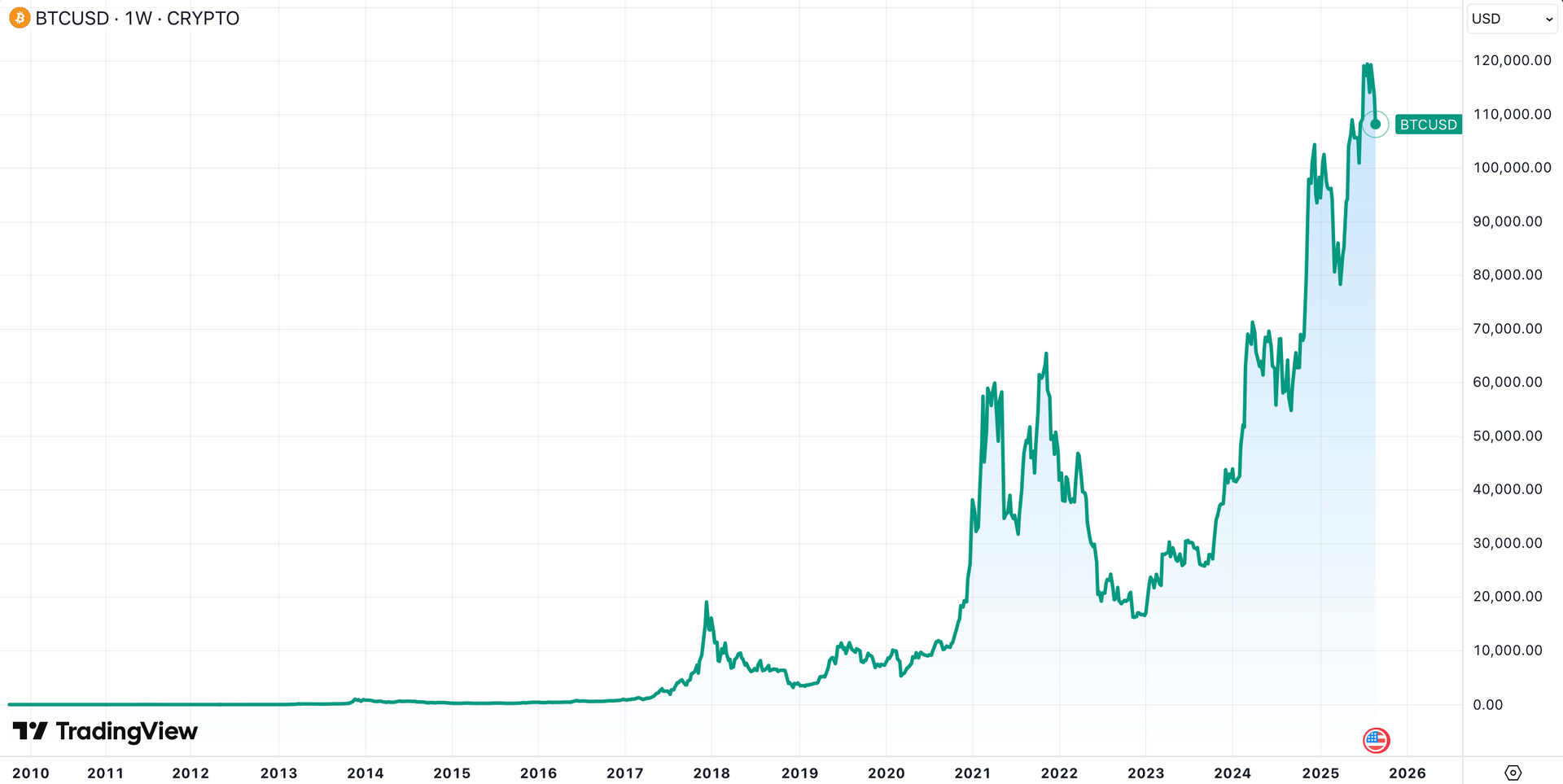 Con trai Tổng thống Donald Trunp dự báo giá Bitcoin có thể lên đến 1 triệu USD- Ảnh 2.