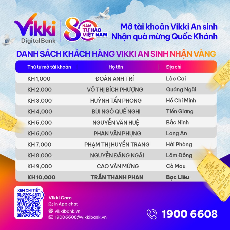 Vikki đã trao 1 lượng vàng SJC và nhiều chỉ vàng cho khách hàng “Mở tài khoản Vikki An sinh – Nhận quà mừng Quốc khánh” - Ảnh 6.