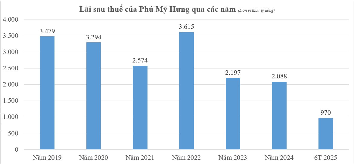 “Ông lớn” địa ốc Phú Mỹ Hưng báo lãi “bốc hơi” 29% nửa đầu năm, nợ phải trả vượt 23.400 tỷ đồng