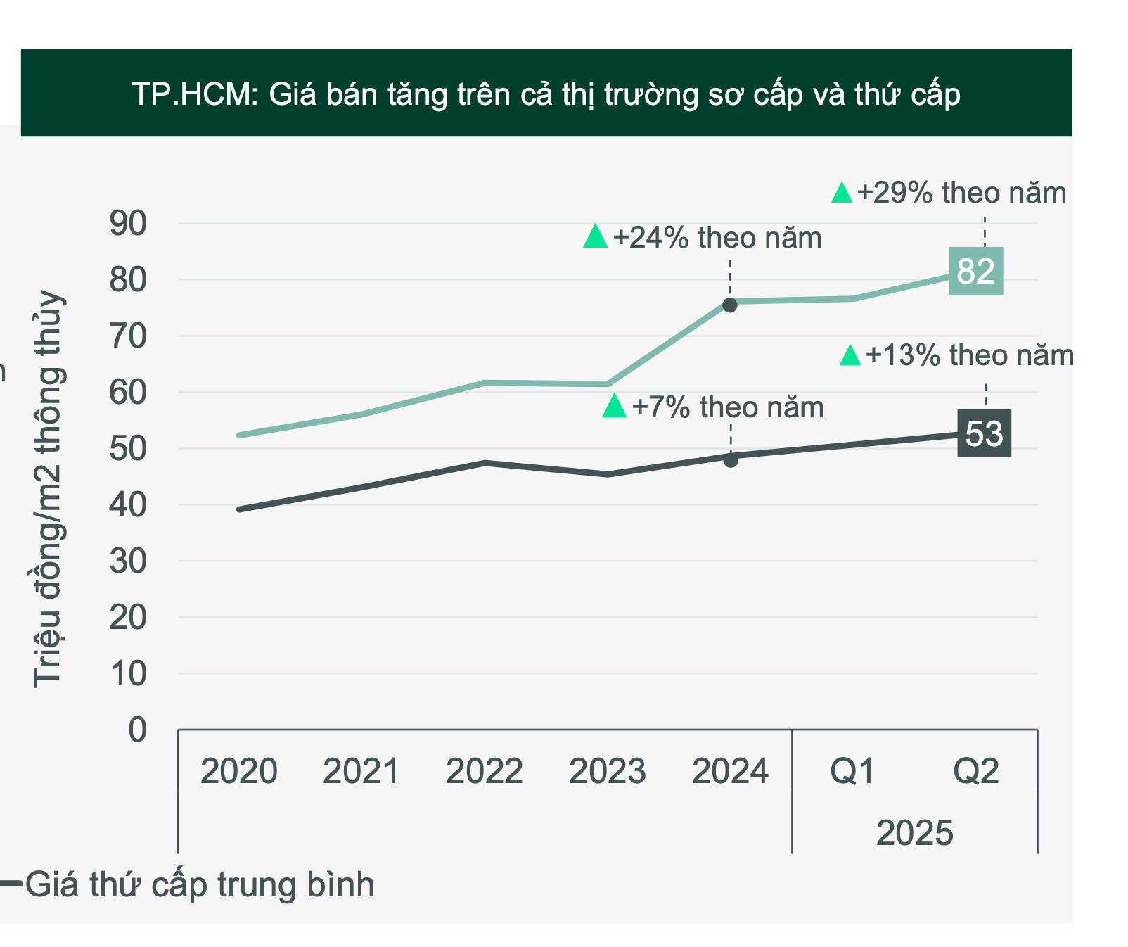  Tin vui cho người trẻ: Nhà ở “giá mềm” đồng loạt ra hàng giữa lúc giá chung cư neo cao - Ảnh 2.