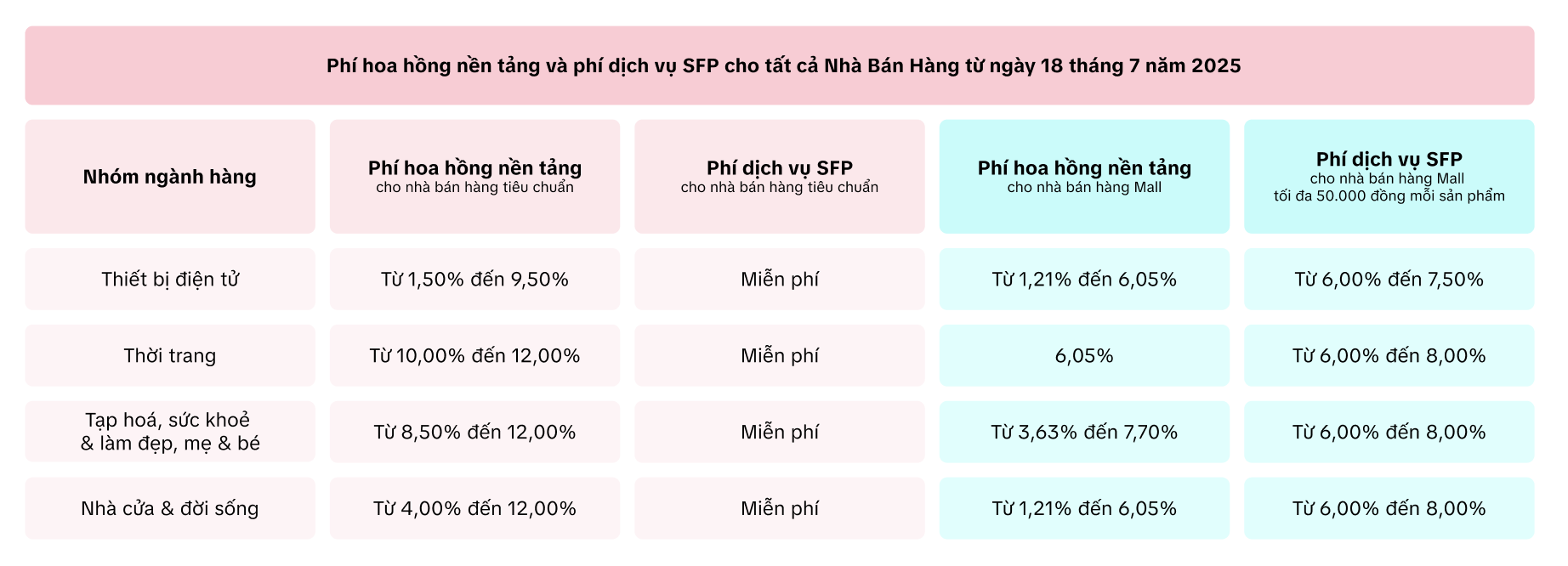 TikTok Shop tăng phí hoa hồng: Nhà bán hàng phải trả đến 17 % doanh thu - Ảnh 2.