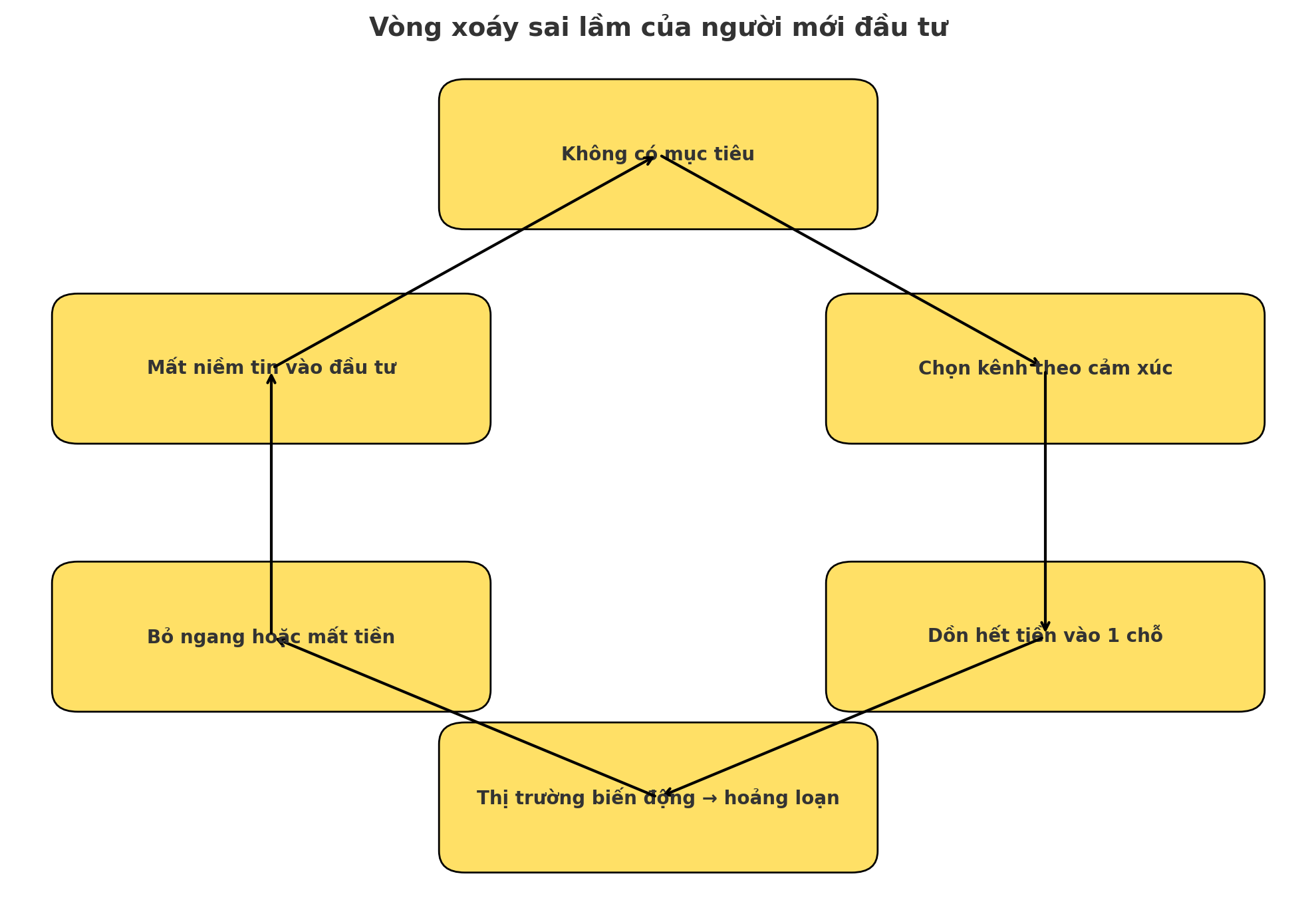 5 sai lầm kinh điển người mới dễ mắc khi bắt đầu hành trình đầu tư- Ảnh 4.