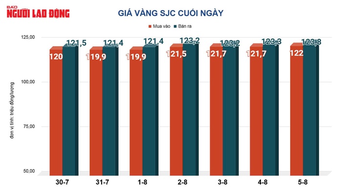 Giá vàng hôm nay, 6-8: Tăng mạnh khi cổ phiếu quốc tế bị bán tháo- Ảnh 2.