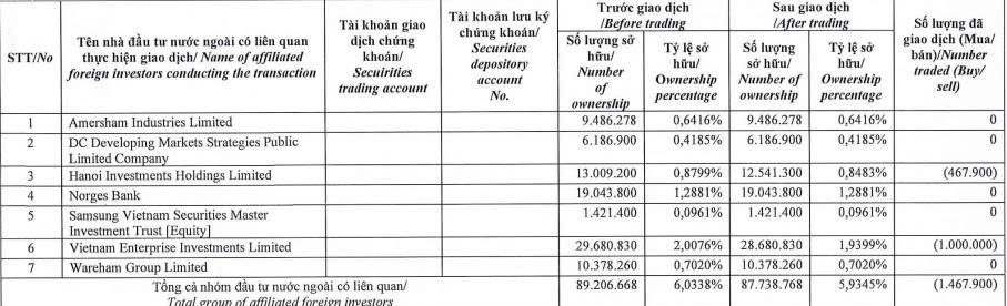 Dragon Capital giảm sở hữu tại Thế giới Di động xuống dưới 6% - Ảnh 1.