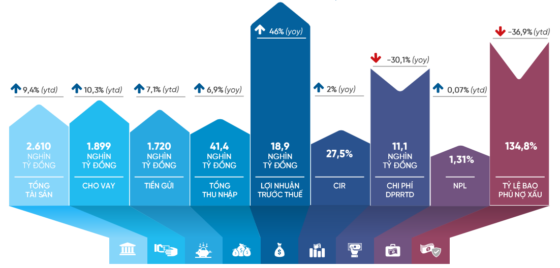 Ông lớn ngân hàng tiến hành đợt tinh giản chưa từng có, chính thức đóng cửa 66 phòng giao dịch