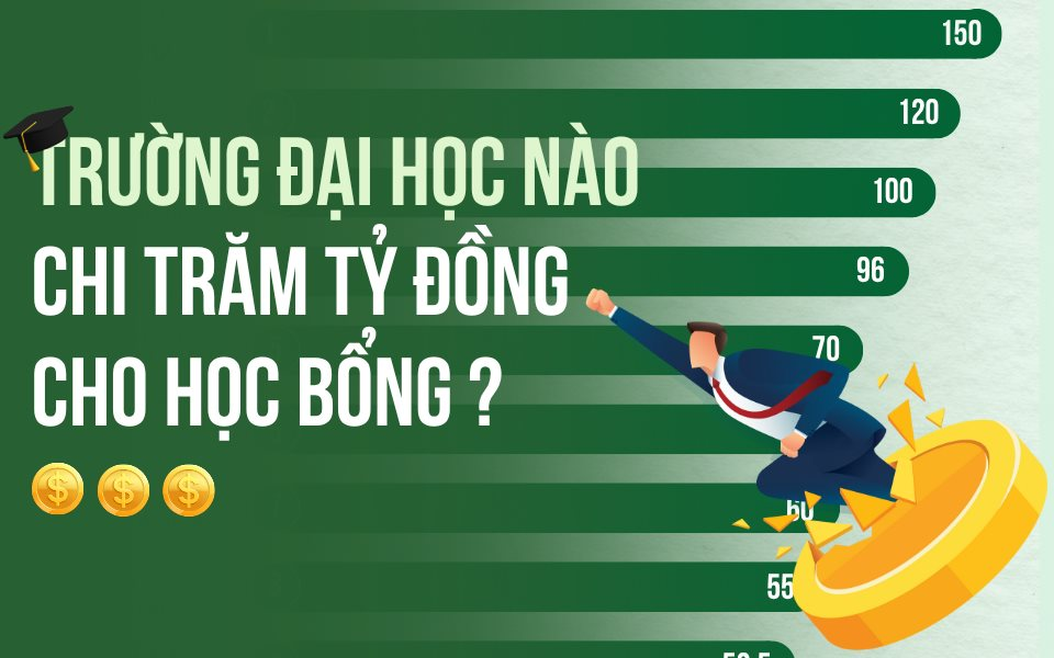 11 trường đại học mạnh tay chi trên 50 tỷ đồng cho cuộc đua học bổng: “Trường quý tộc” RMIT chưa phải “tay chơi” số 1- Ảnh 1. 11 trường đại học mạnh tay chi trên 50 tỷ đồng cho cuộc đua học bổng: “Trường quý tộc” RMIT chưa phải “tay chơi” số 1- Ảnh 1.