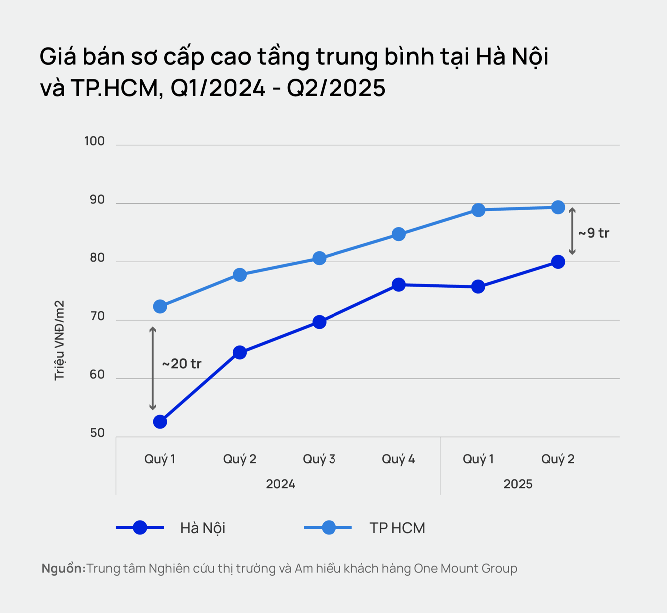 Hà Nội đuổi kịp giá nhà TP.HCM: Căn hộ cao cấp "chiếm sóng", giá chạm 80 triệu/m2 - Ảnh 1.
