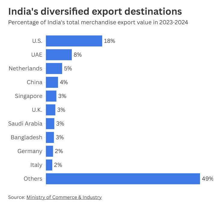 Ông Trump tung đòn thuế 50%, nền kinh tế chủ chốt của BRICS có thể thiệt hại bao nhiêu?- Ảnh 2.