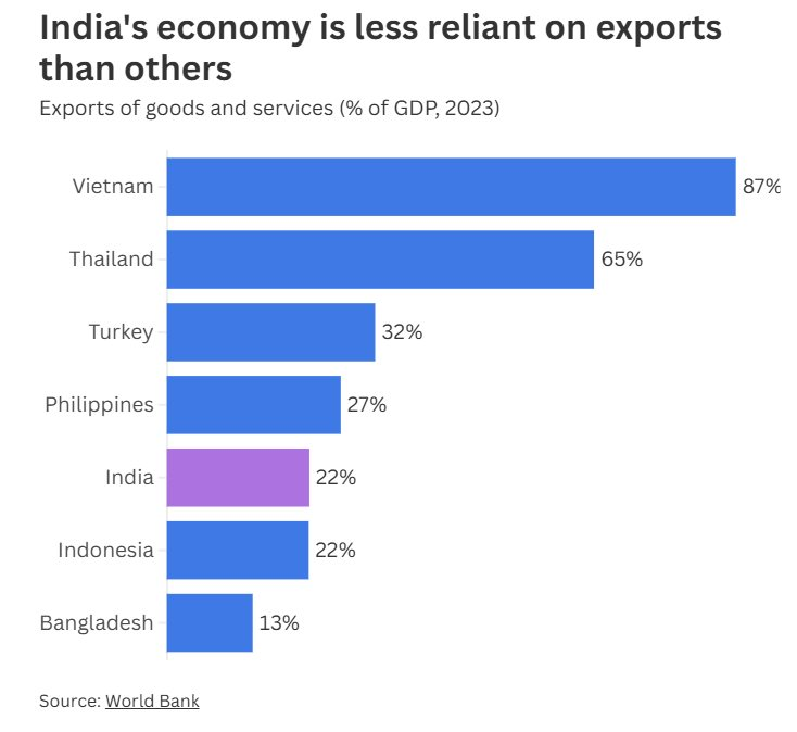 Ông Trump tung đòn thuế 50%, nền kinh tế chủ chốt của BRICS có thể thiệt hại bao nhiêu?- Ảnh 3.