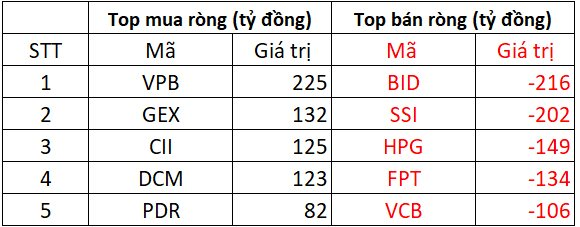 Khối ngoại tiếp đà bán ròng mạnh tay hơn 800 tỷ, đâu là tâm điểm?- Ảnh 2.
