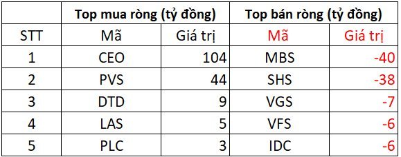 Khối ngoại tiếp đà bán ròng mạnh tay hơn 800 tỷ, đâu là tâm điểm?- Ảnh 3.
