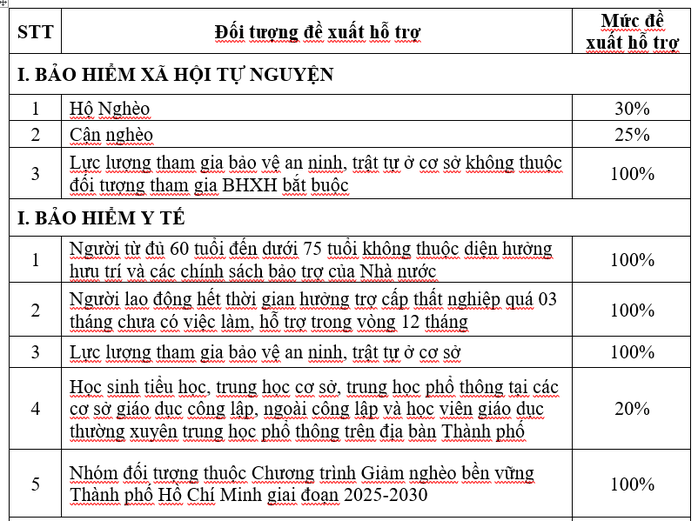 Đề xuất hỗ trợ đóng BHXH tự nguyện cho người lao động từ 45 - 60 tuổi để hưởng lương hưu- Ảnh 2.