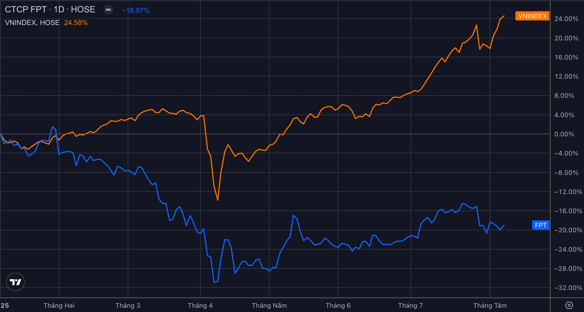 Chuyện gì đang xảy ra với FPT: Khối ngoại bán ròng 12 phiên liên tiếp, hở room kỷ lục 140 triệu cổ phiếu dù lợi nhuận vẫn tăng trưởng cao- Ảnh 2.