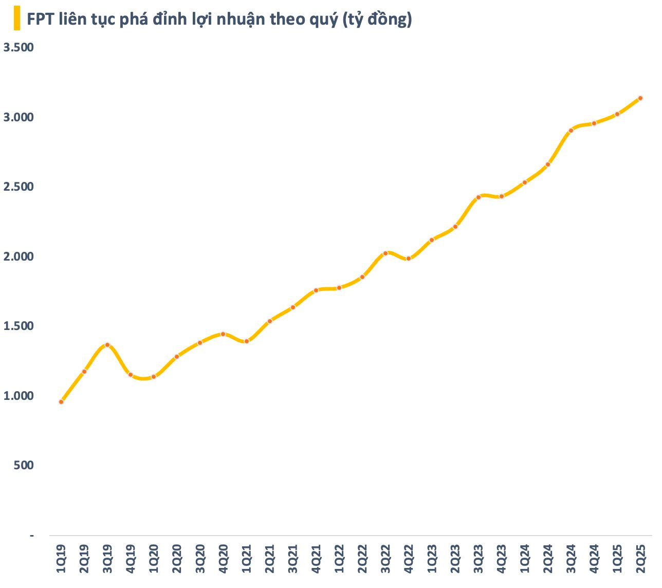Chuyện gì đang xảy ra với FPT: Khối ngoại bán ròng 12 phiên liên tiếp, hở room kỷ lục 140 triệu cổ phiếu dù lợi nhuận vẫn tăng trưởng cao- Ảnh 4.