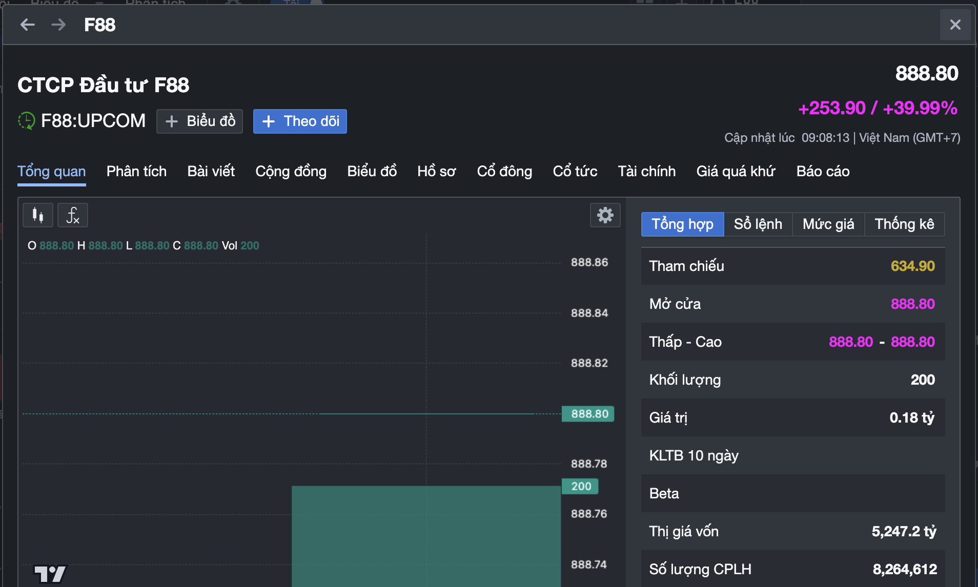 Cổ phiếu F88 tăng tới 40% trong ngày đầu lên sàn, chạm mức 888.800 đồng- Ảnh 3.