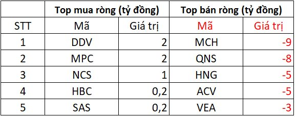 Khối ngoại tiếp đà bán ròng mạnh tay hơn 800 tỷ, đâu là tâm điểm?- Ảnh 4.