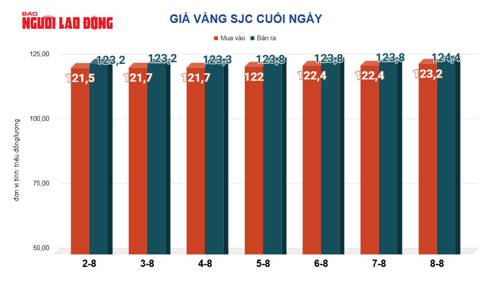 Giá vàng hôm nay 9-8: Tăng tiếp, thuế quan Mỹ gây sóng gió thị trường - Ảnh 2.